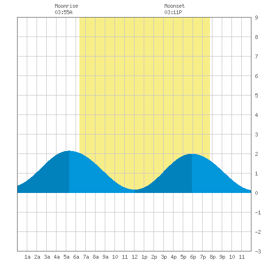 Morehead City tide chart for Wednesday, April 23, 2025