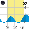 Morehead City tide chart for Sunday, April 27, 2025