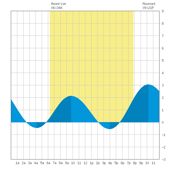 Morehead City tide chart for Monday, April 28, 2025