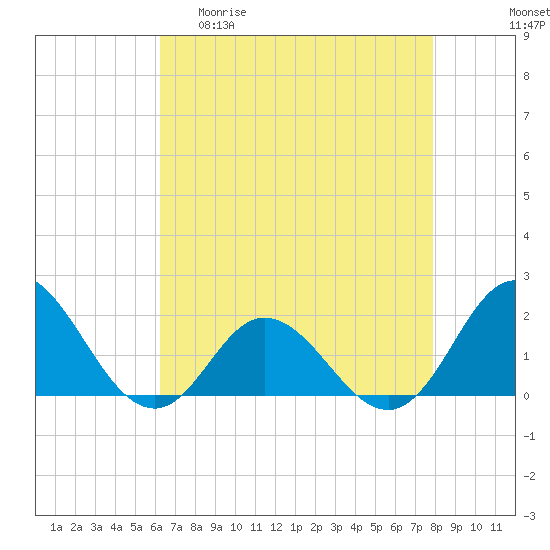 Morehead City tide chart for Wednesday, April 30, 2025