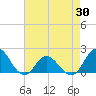 Morehead City tide chart for Wednesday, April 30, 2025