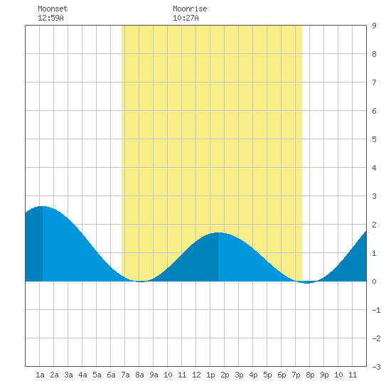 Morehead City tide chart for Thursday, April 3, 2025