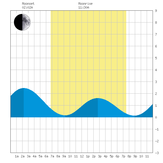 Morehead City tide chart for Friday, April 4, 2025