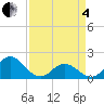 Morehead City tide chart for Friday, April 4, 2025