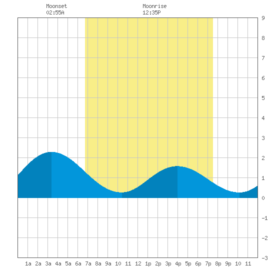 Morehead City tide chart for Saturday, April 5, 2025