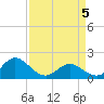 Morehead City tide chart for Saturday, April 5, 2025