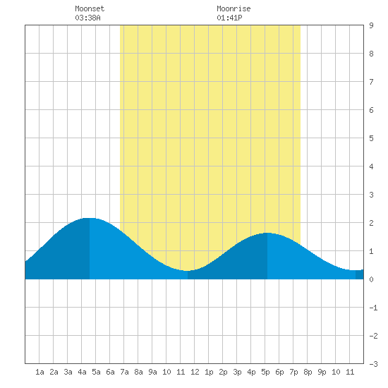 Morehead City tide chart for Sunday, April 6, 2025