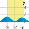 Morehead City tide chart for Monday, April 7, 2025