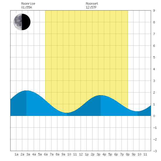 Morehead City tide chart for Tuesday, May 20, 2025