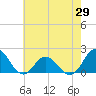 Morehead City tide chart for Thursday, May 29, 2025