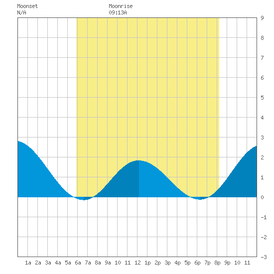 Morehead City tide chart for Friday, May 30, 2025
