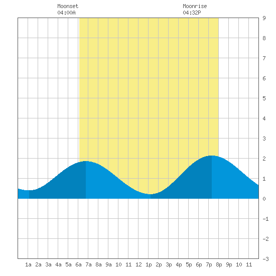 Morehead City tide chart for Thursday, May 8, 2025