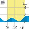 Morehead City tide chart for Wednesday, June 11, 2025