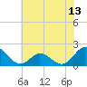 Morehead City tide chart for Friday, June 13, 2025