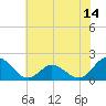 Morehead City tide chart for Saturday, June 14, 2025