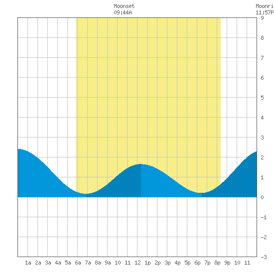 Morehead City tide chart for Sunday, June 15, 2025