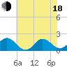 Morehead City tide chart for Wednesday, June 18, 2025
