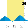 Morehead City tide chart for Friday, June 20, 2025