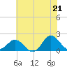 Morehead City tide chart for Saturday, June 21, 2025