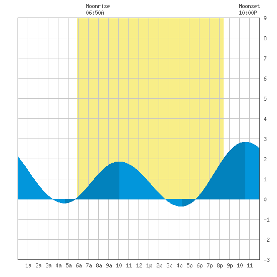 Morehead City tide chart for Thursday, June 26, 2025