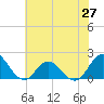 Morehead City tide chart for Friday, June 27, 2025