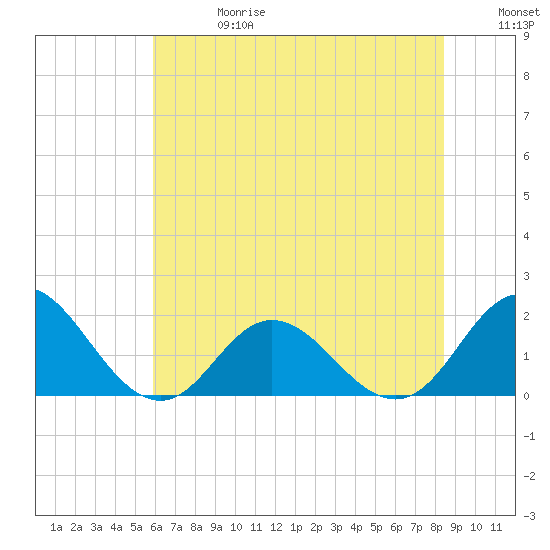 Morehead City tide chart for Saturday, June 28, 2025