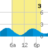 Morehead City tide chart for Tuesday, June 3, 2025