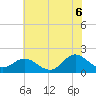 Morehead City tide chart for Friday, June 6, 2025