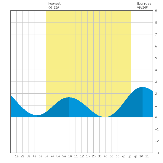 Morehead City tide chart for Friday, July 11, 2025