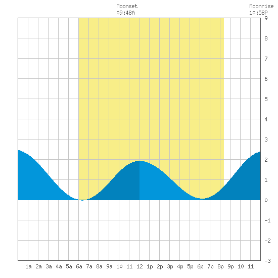Morehead City tide chart for Monday, July 14, 2025