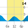 Morehead City tide chart for Monday, July 14, 2025