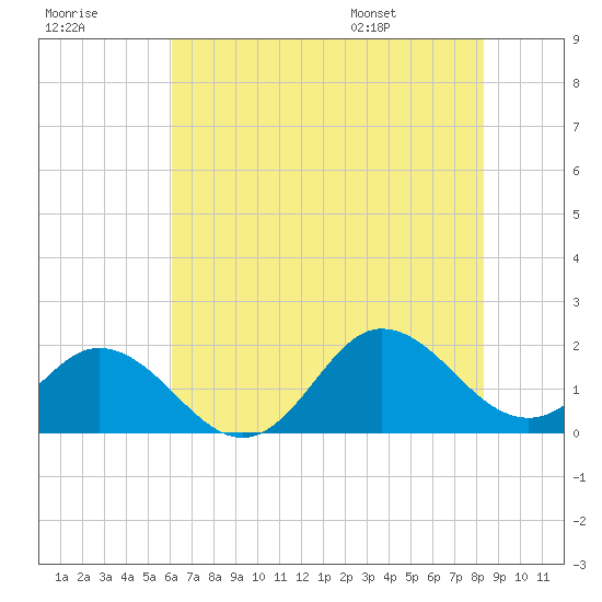 Morehead City tide chart for Friday, July 18, 2025