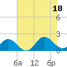 Morehead City tide chart for Friday, July 18, 2025