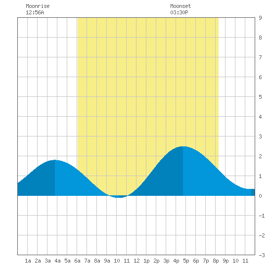Morehead City tide chart for Saturday, July 19, 2025