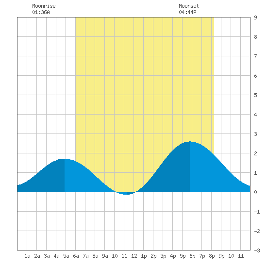 Morehead City tide chart for Sunday, July 20, 2025