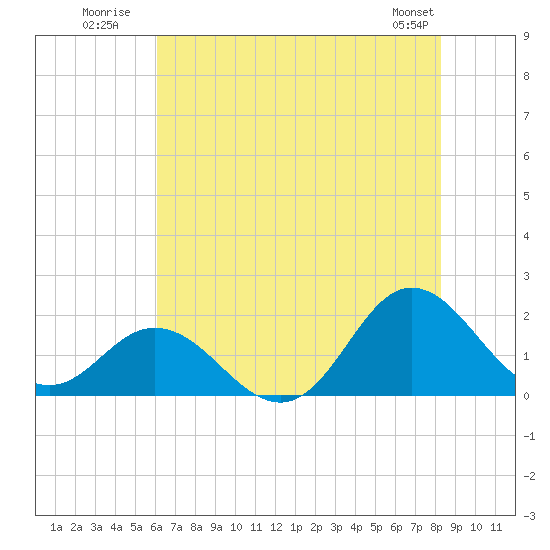 Morehead City tide chart for Monday, July 21, 2025