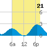 Morehead City tide chart for Monday, July 21, 2025