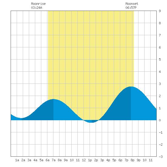 Morehead City tide chart for Tuesday, July 22, 2025