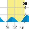 Morehead City tide chart for Friday, July 25, 2025