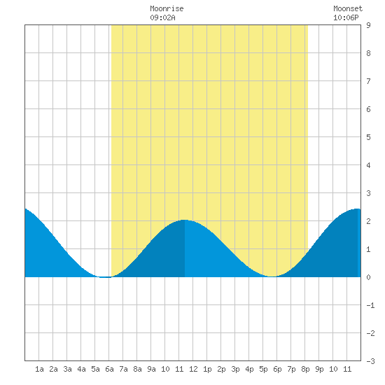 Morehead City tide chart for Sunday, July 27, 2025