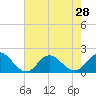 Morehead City tide chart for Monday, July 28, 2025