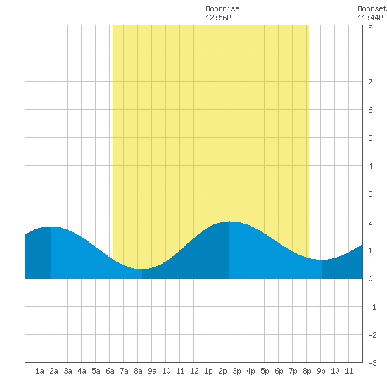 Morehead City tide chart for Thursday, July 31, 2025