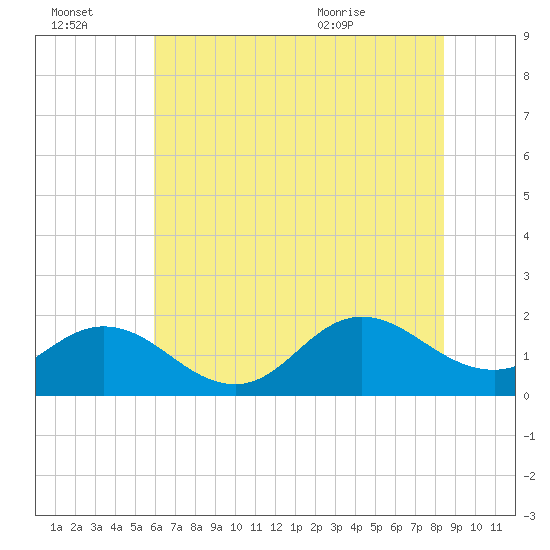 Morehead City tide chart for Thursday, July 3, 2025