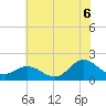 Morehead City tide chart for Sunday, July 6, 2025
