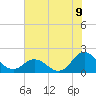 Morehead City tide chart for Wednesday, July 9, 2025