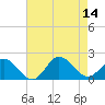 Morehead City tide chart for Thursday, August 14, 2025