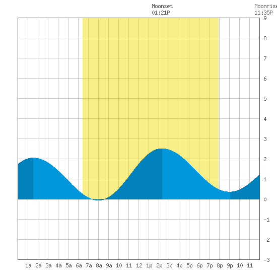 Morehead City tide chart for Friday, August 15, 2025