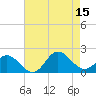 Morehead City tide chart for Friday, August 15, 2025