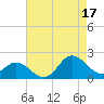 Morehead City tide chart for Sunday, August 17, 2025