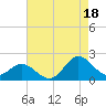 Morehead City tide chart for Monday, August 18, 2025